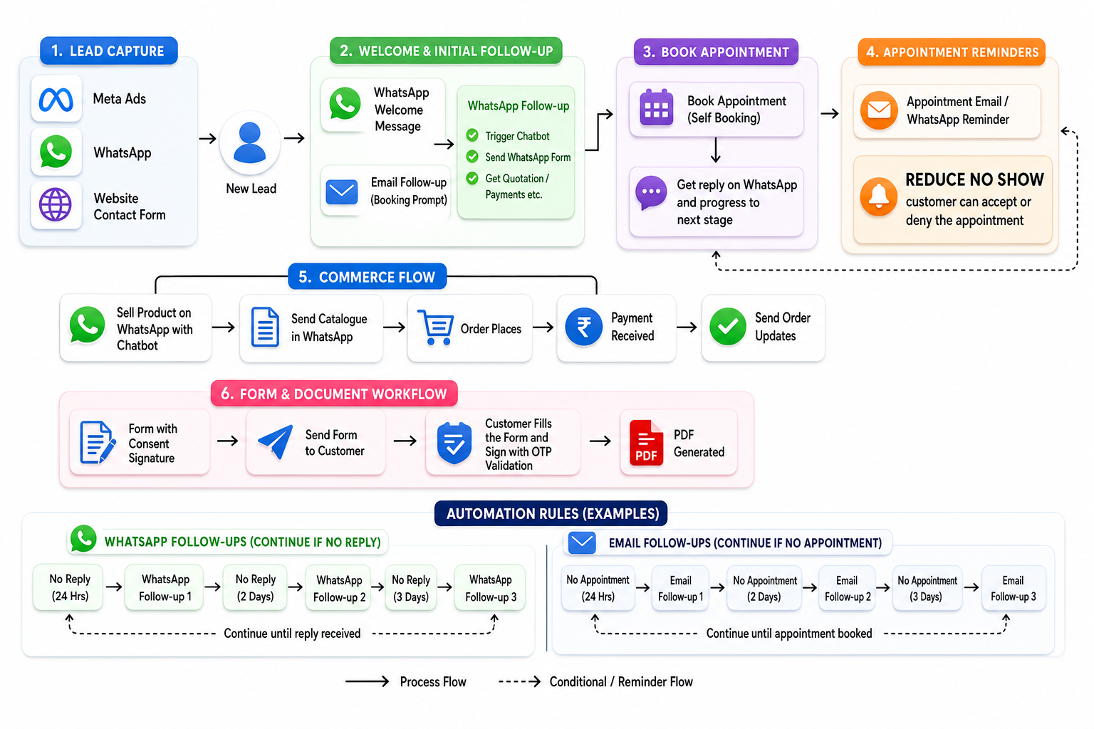 Ant CRM lead to customer journey automation — capture leads from Meta Ads, WhatsApp and website forms, send automated follow-ups, book appointments, reduce no-shows with reminders, sell on WhatsApp, and collect signed documents